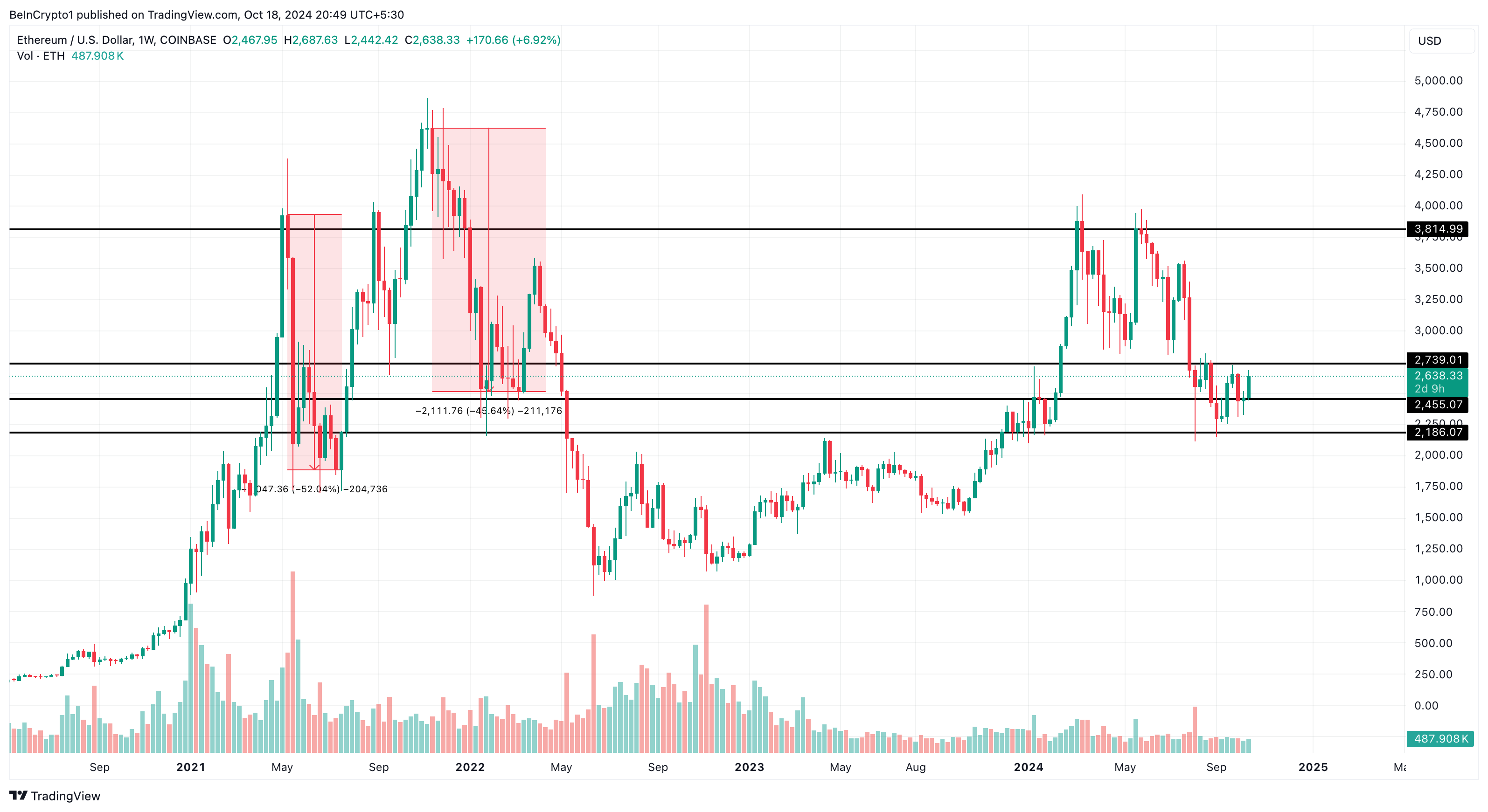 Analisis harga Ethereum