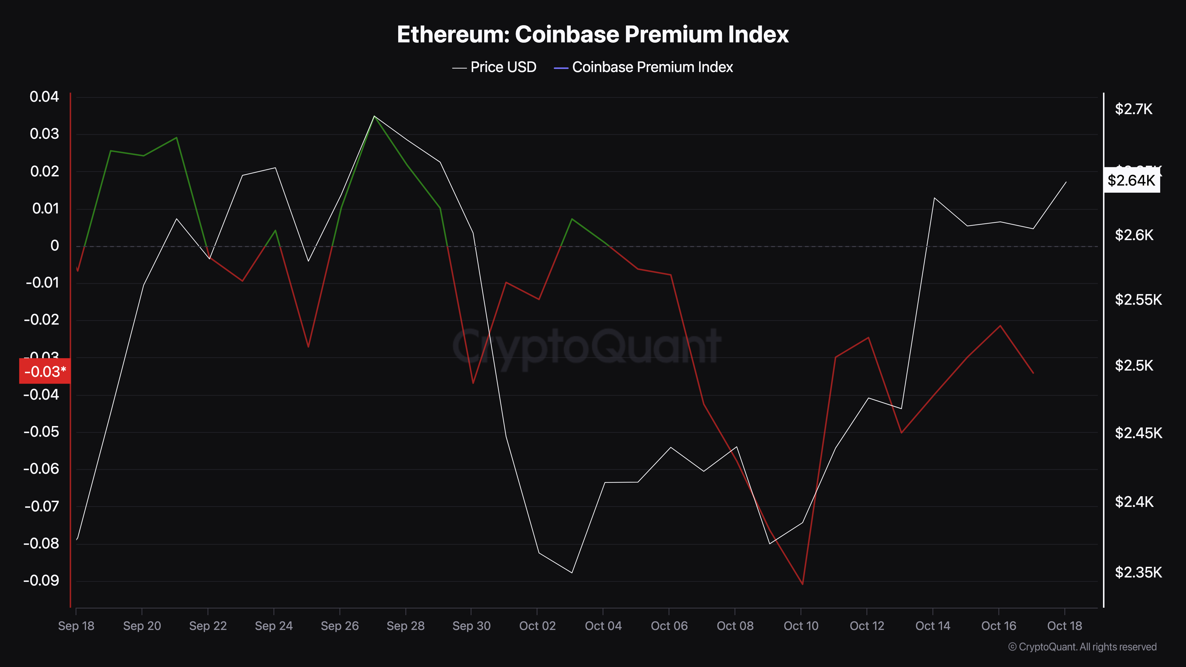 Minat investor Ethereum menurun