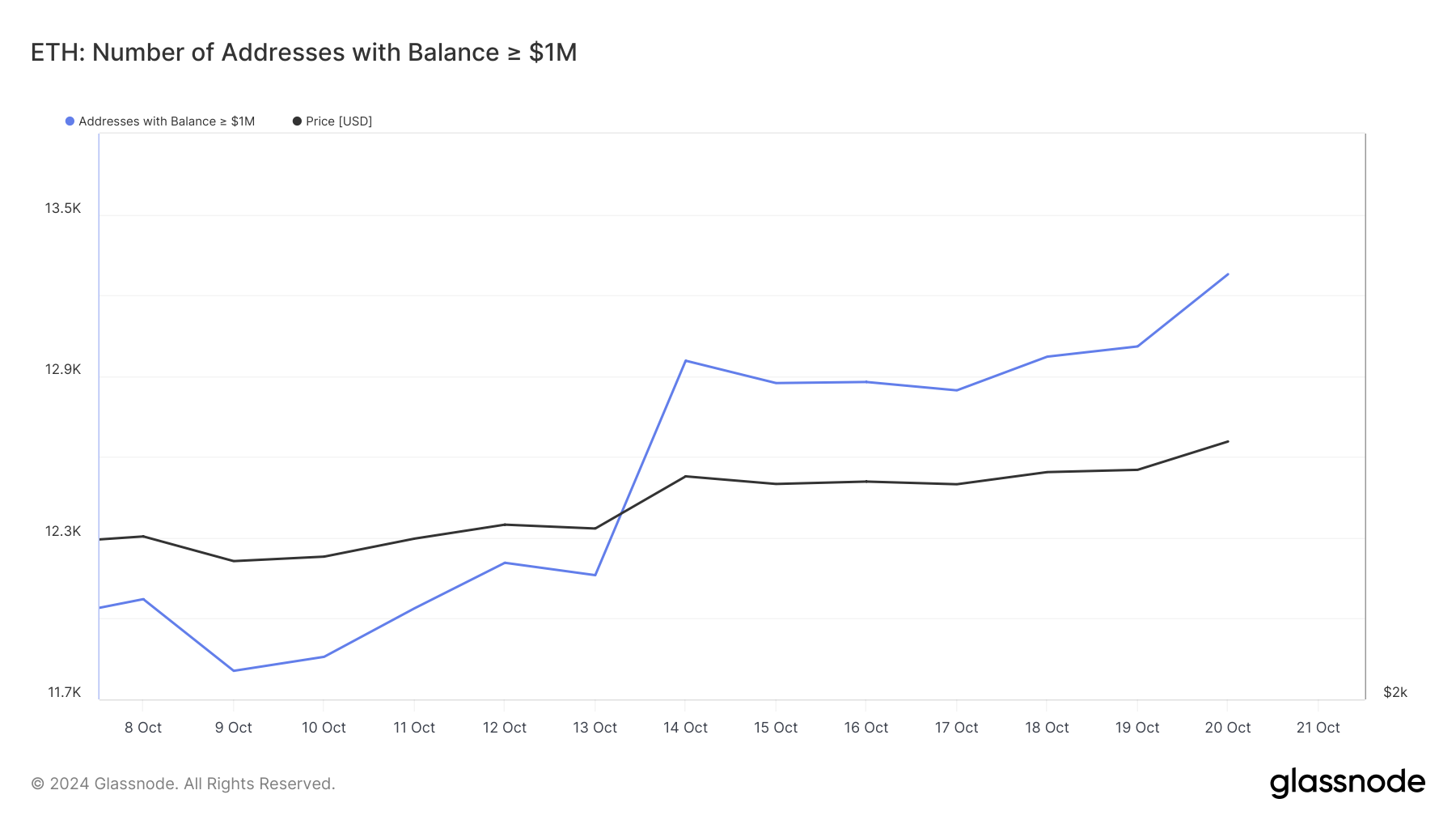 Ethereum addresses with $1 Million balance