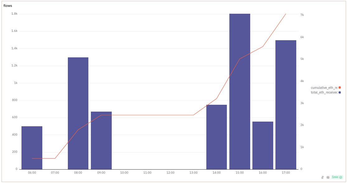 ETH Movement from PlusToken-related Wallet