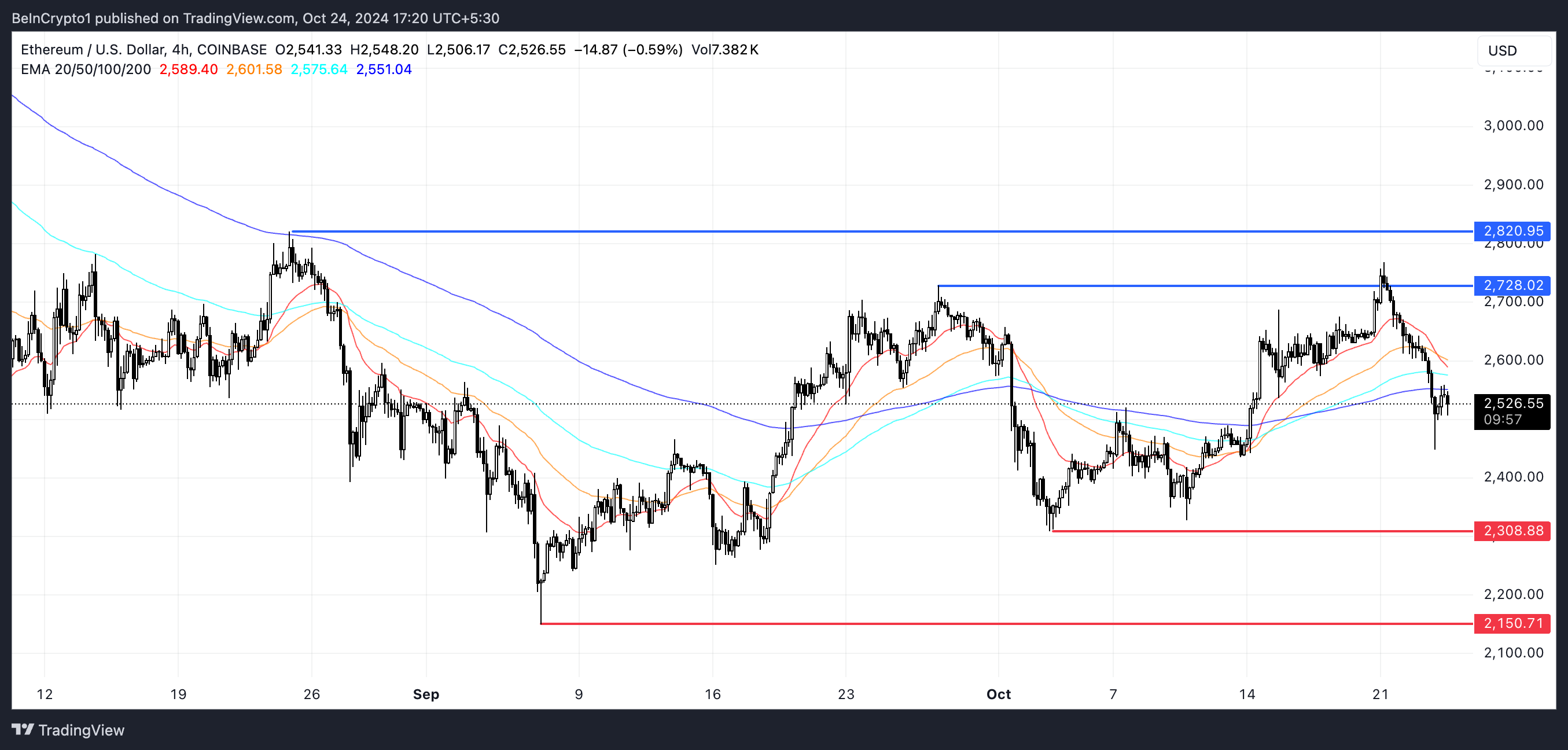 Garis EMA, Support, dan Resistance ETH.