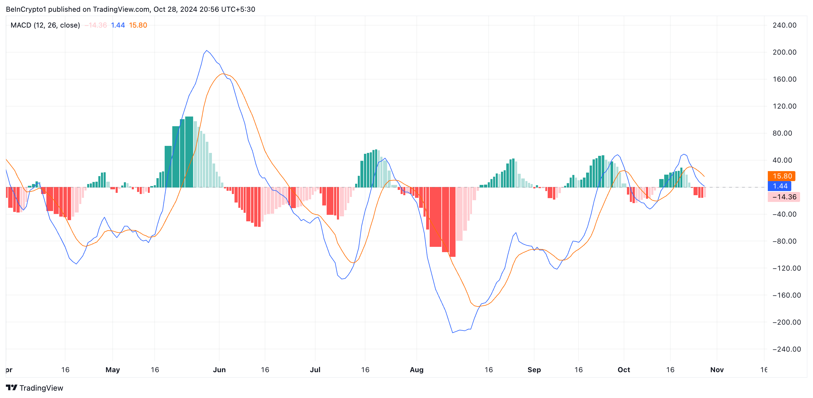 ETH MACD