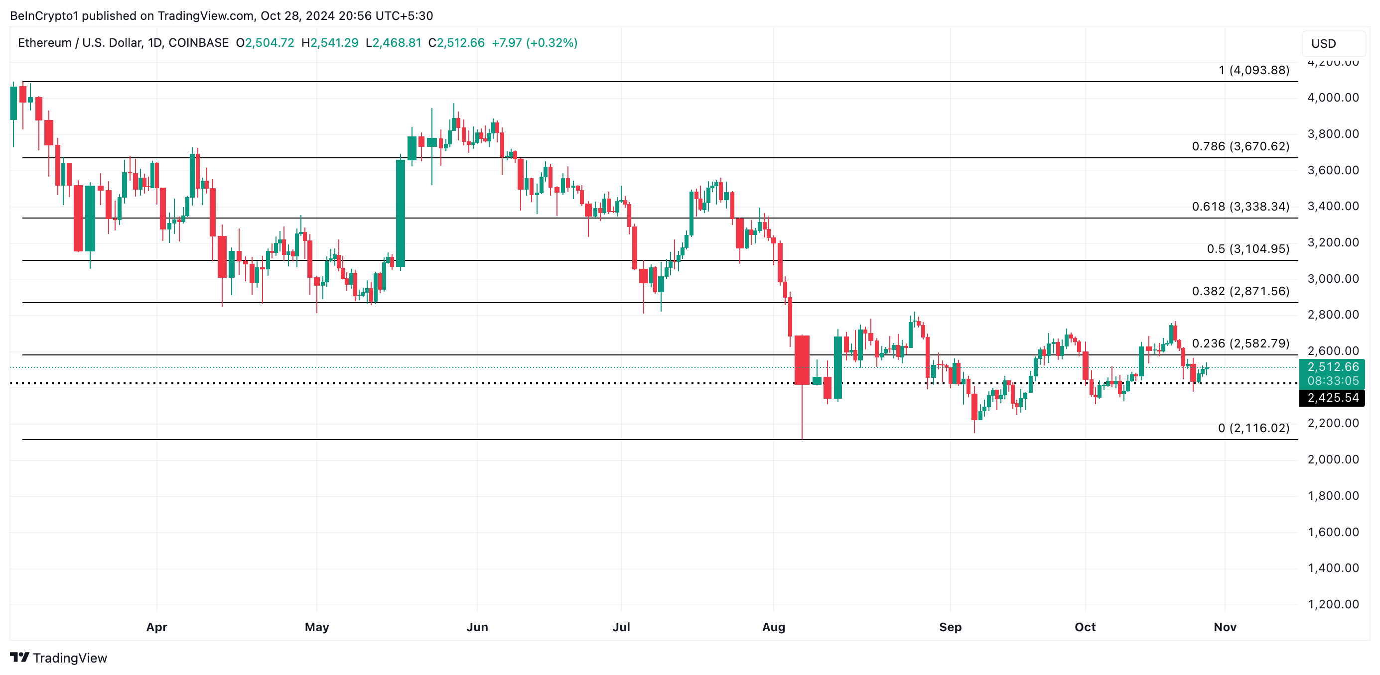 Analisis Harga ETH.