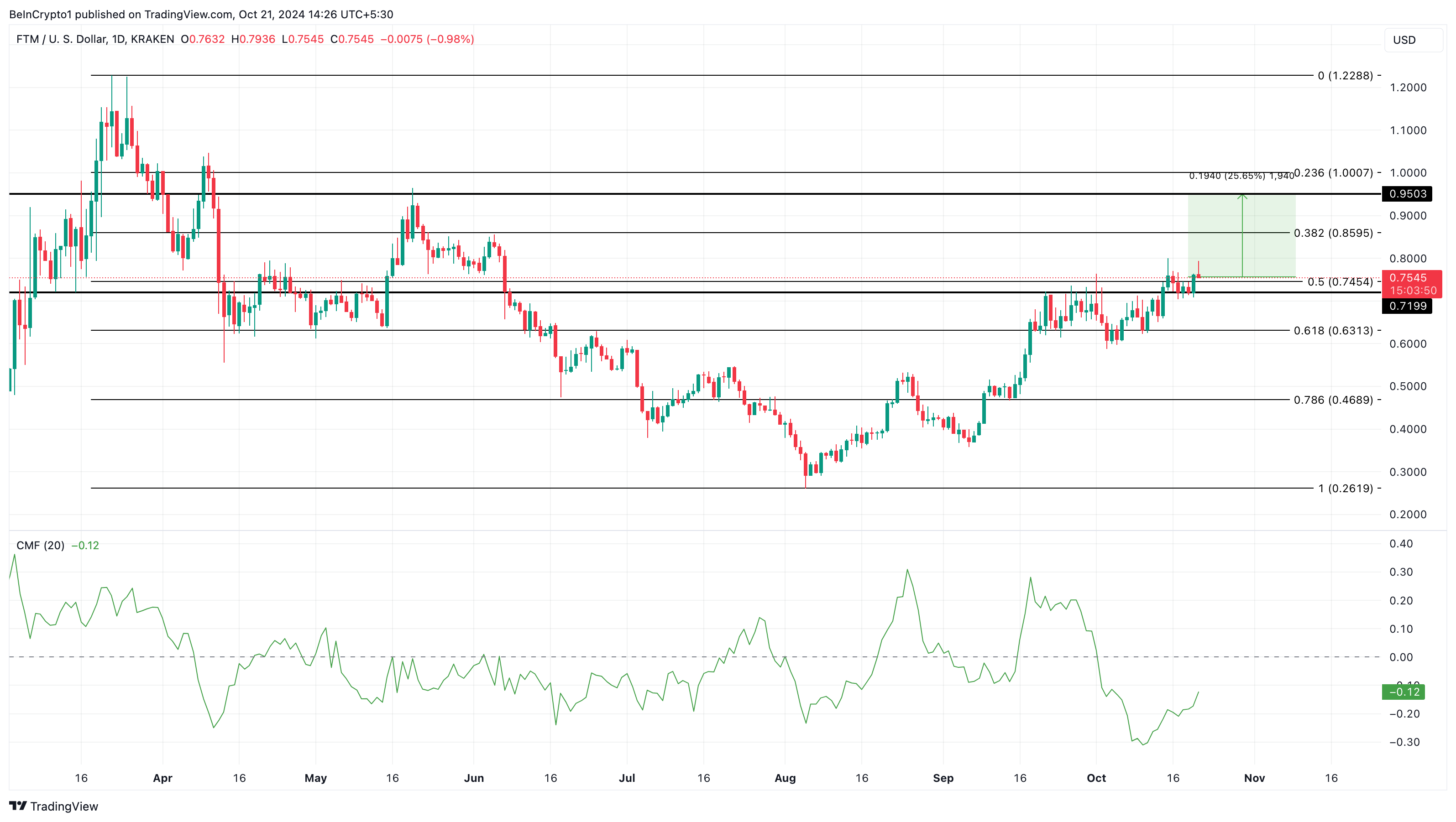 FTM price analysis