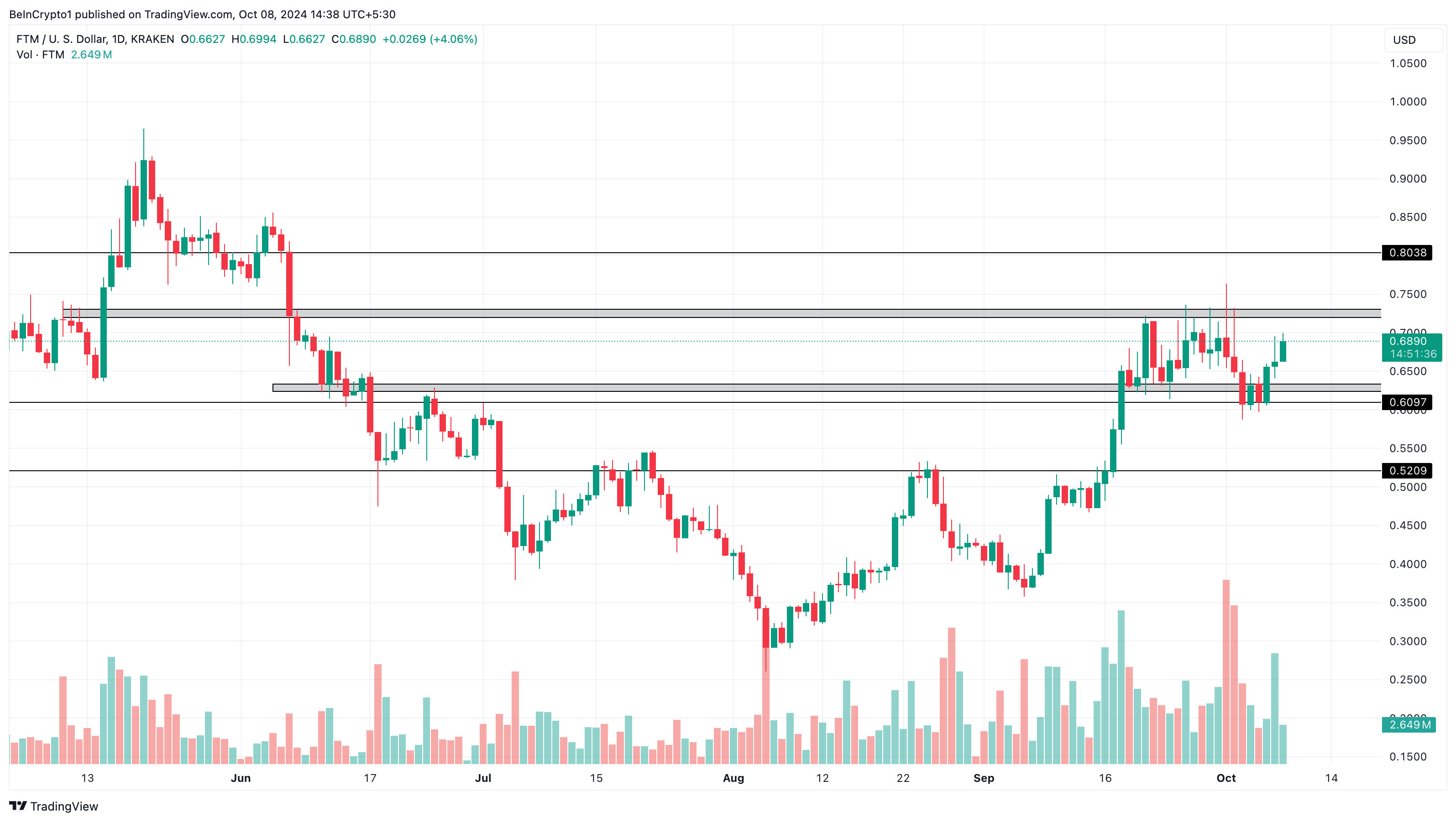 Analisis harga FTM