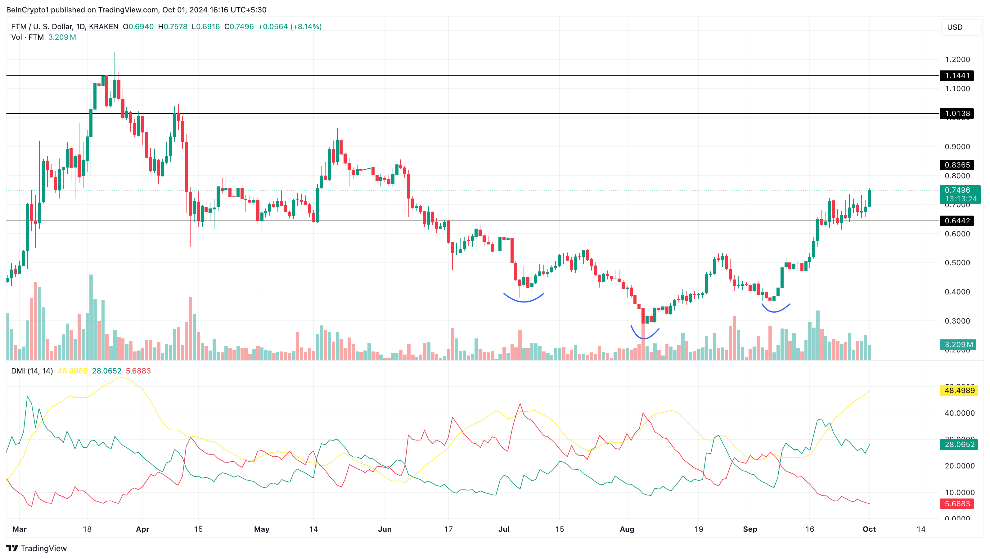 Analisis Harga Fantom (FTM)