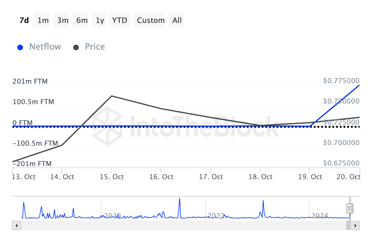 Crypto whales are buying FTM