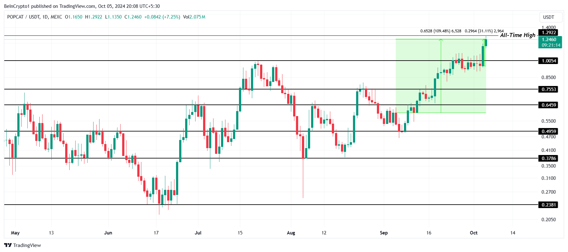 Analisis Harga POPCAT. 