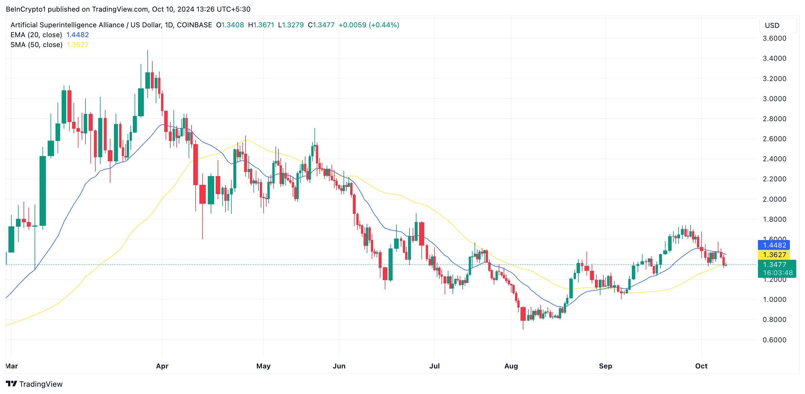 FET 20-Day EMA/50-Day SMA