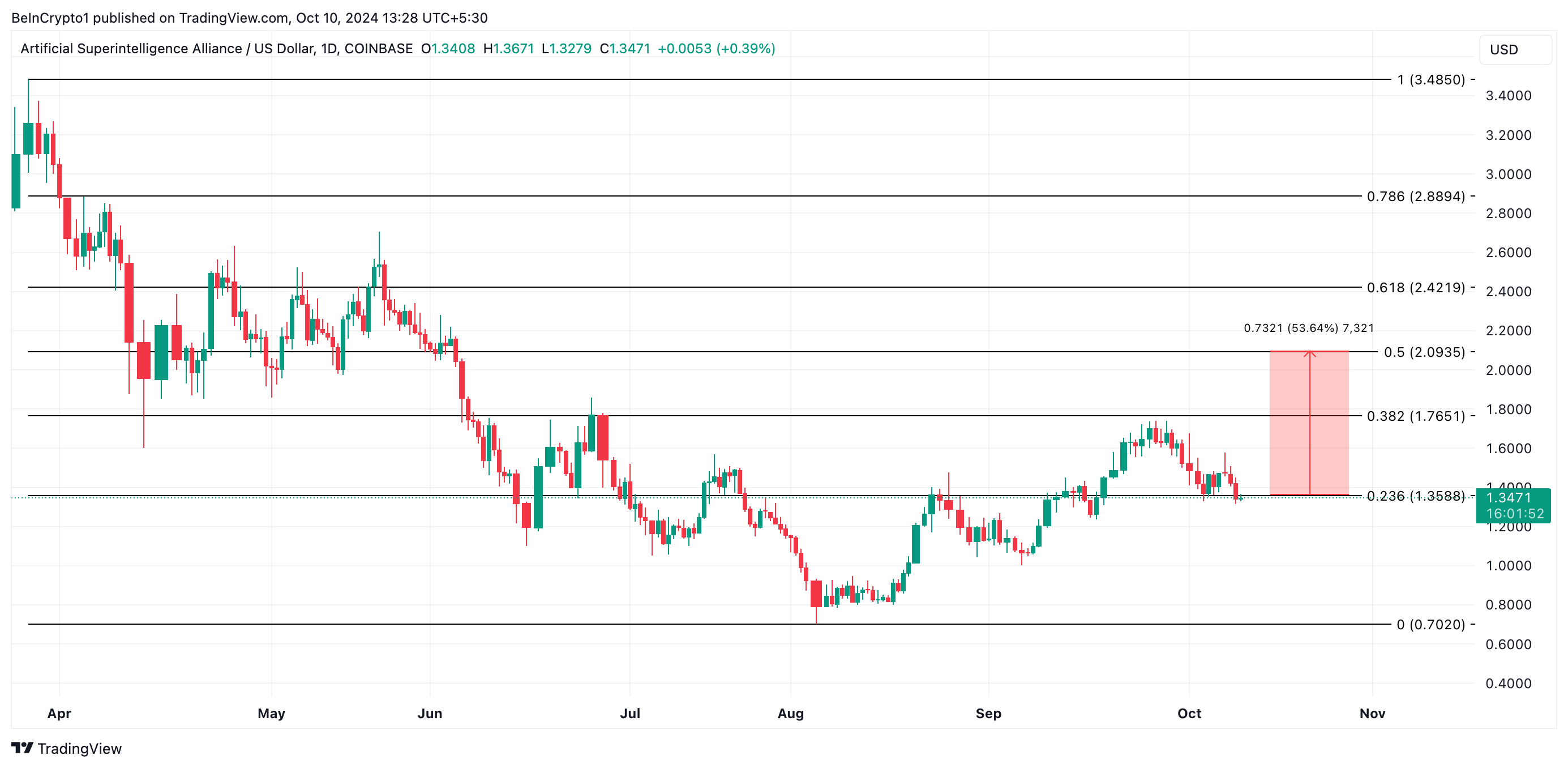 fet price prediction