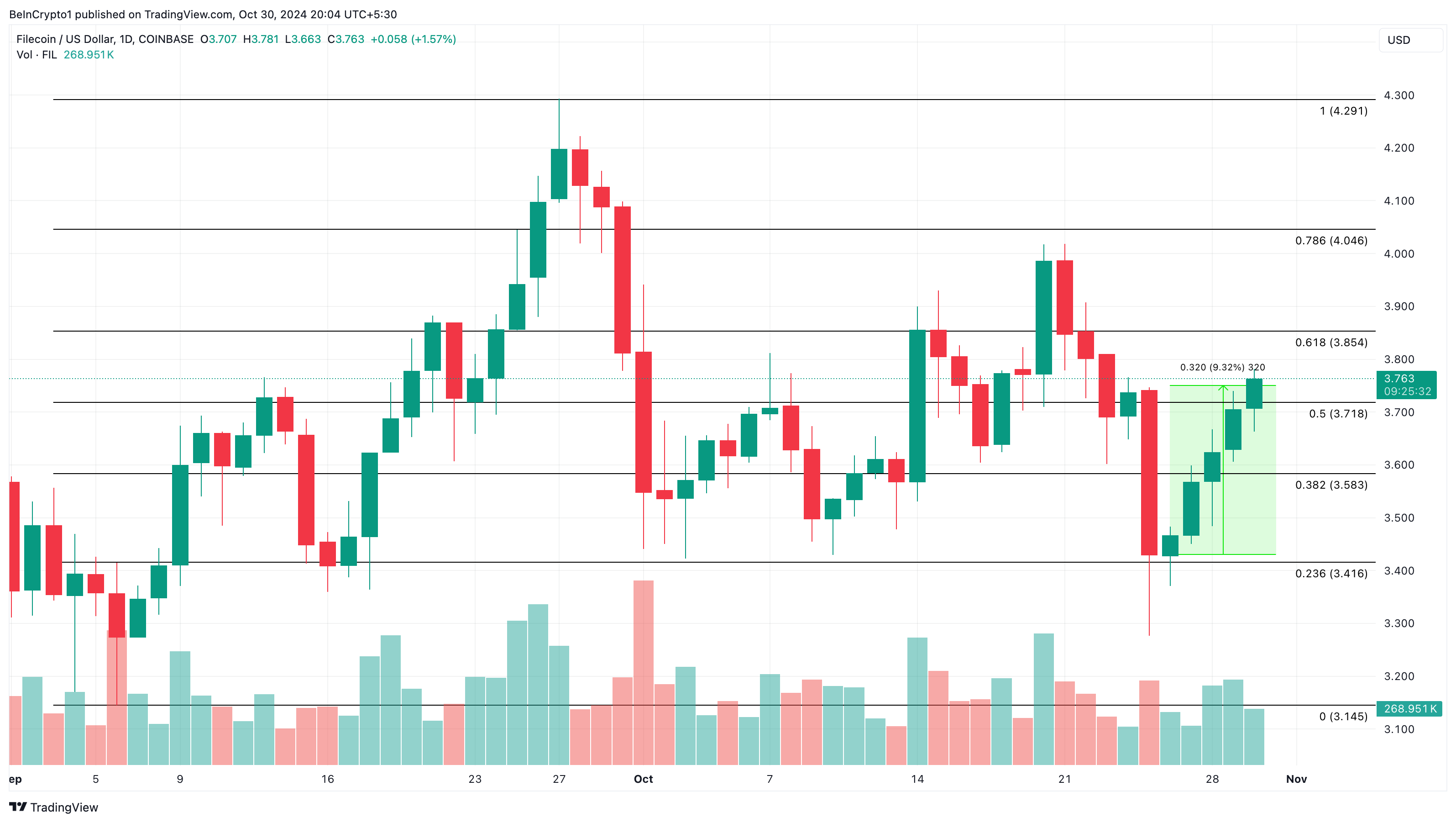 Analisis harga Filecoin