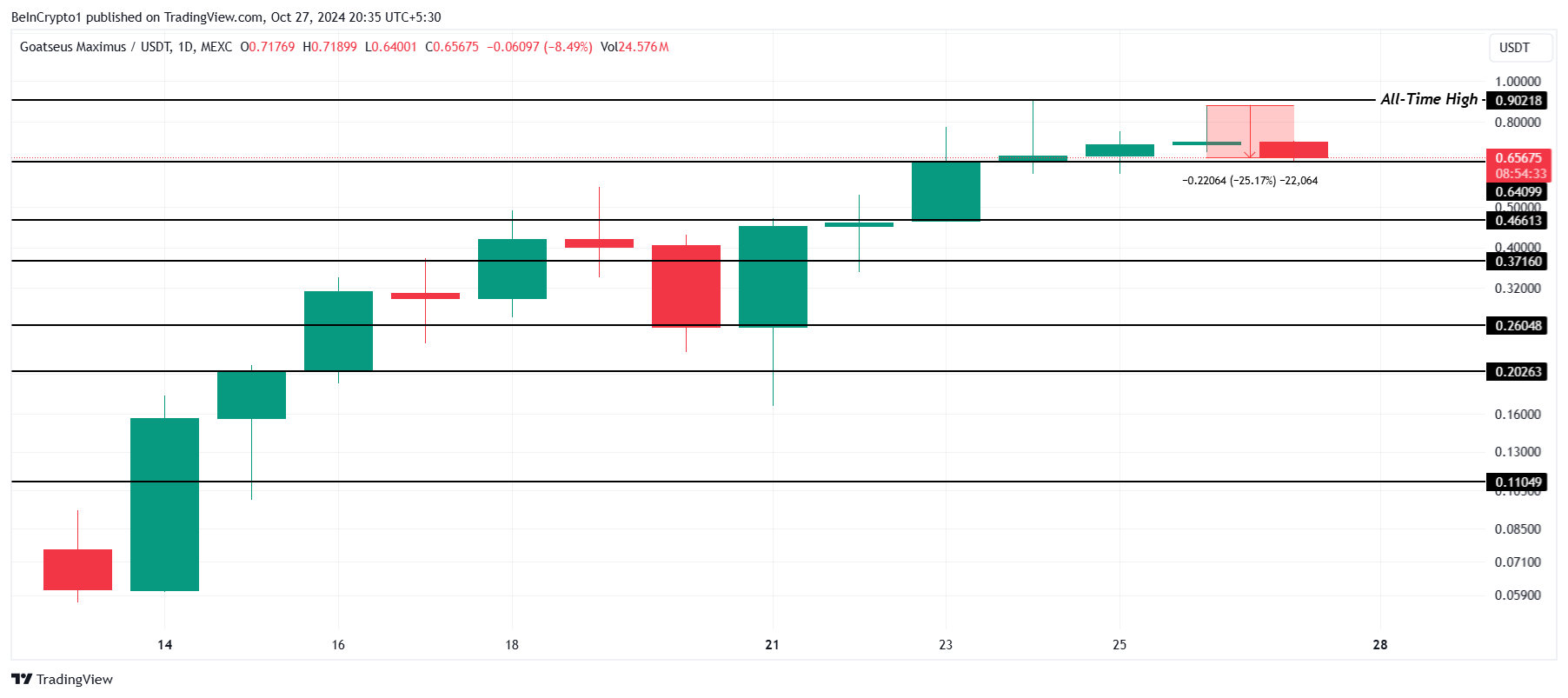 GOAT Price Analysis. 