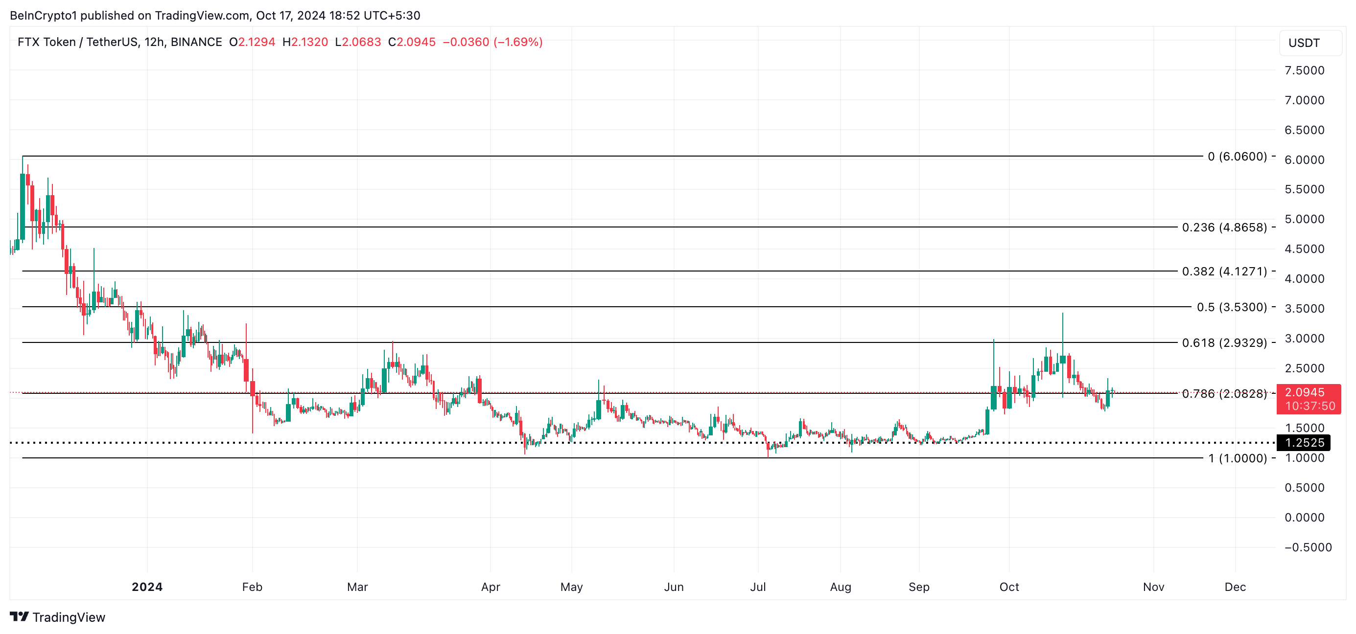 FTT Price Analysis