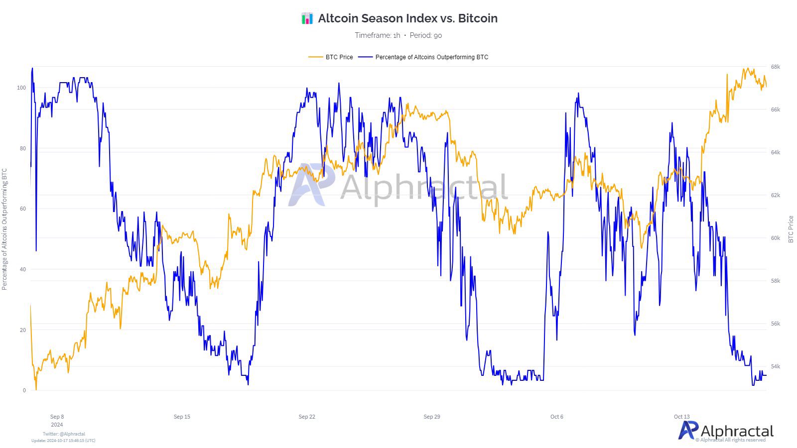 Harga BTC vs Persentase Altcoin yang Melampaui BTC.