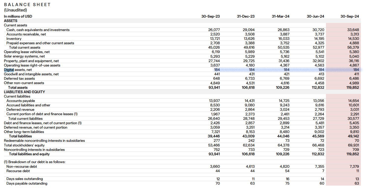 Tesla Bitcoin holdings