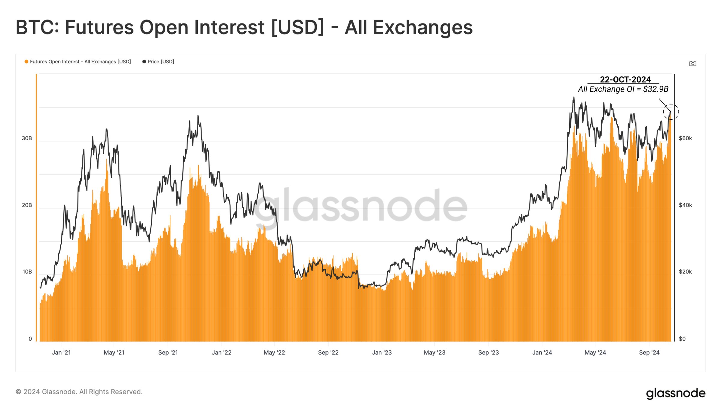 Bitcoin Open Interest. 