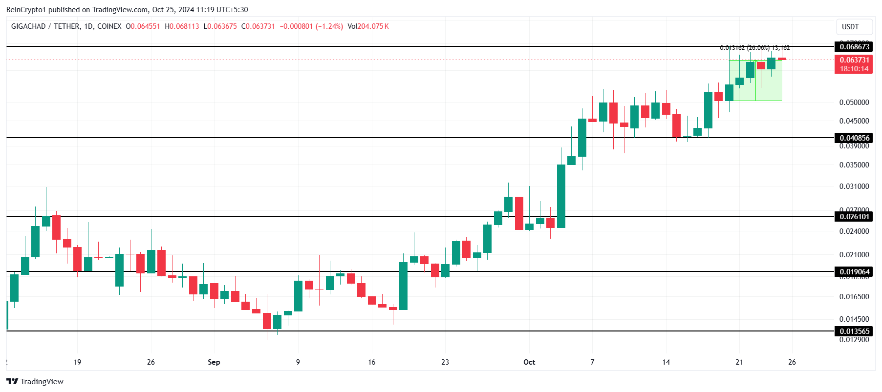 Analisis Harga GIGA. 