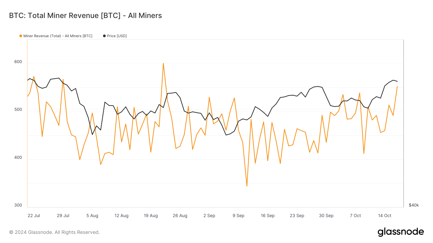 Bitcoin Total Miner Revenue