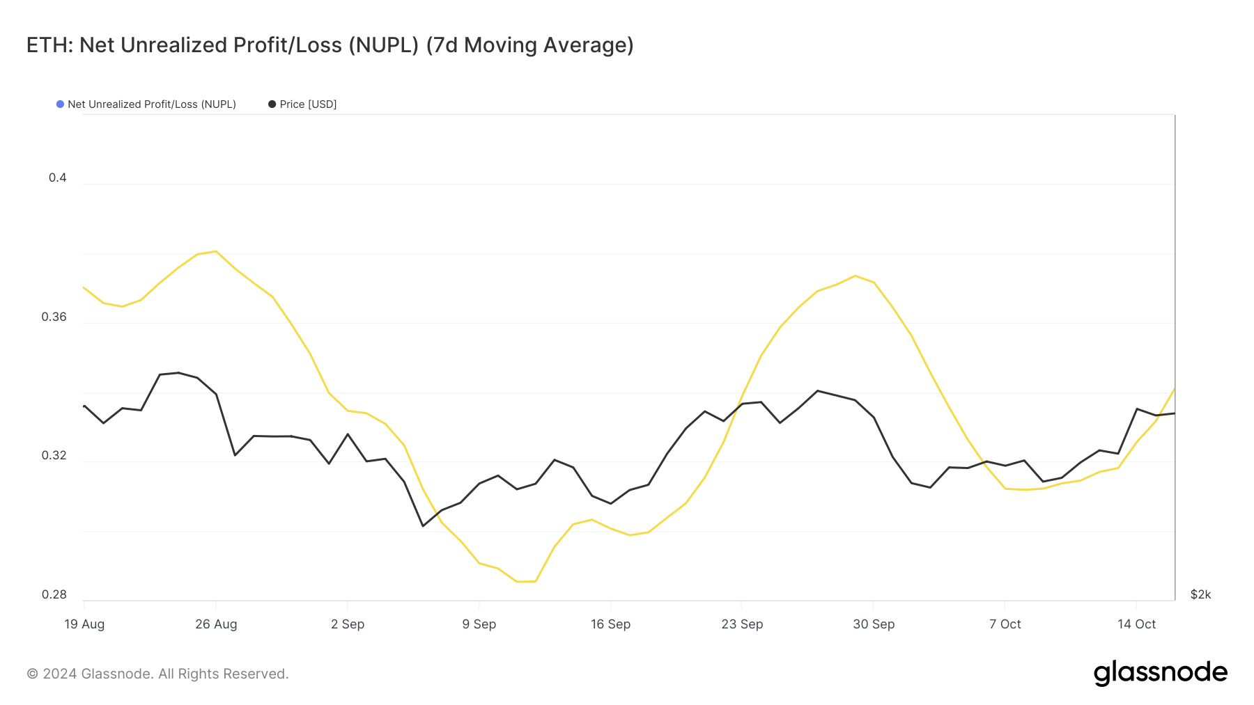 Ethereum NUPL. 