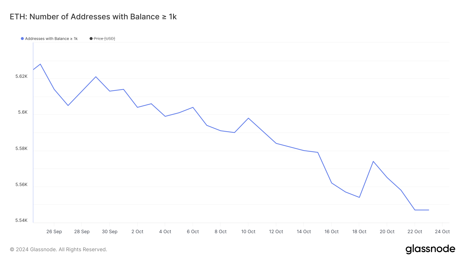 Alamat dengan Saldo >= 1.000 ETH.