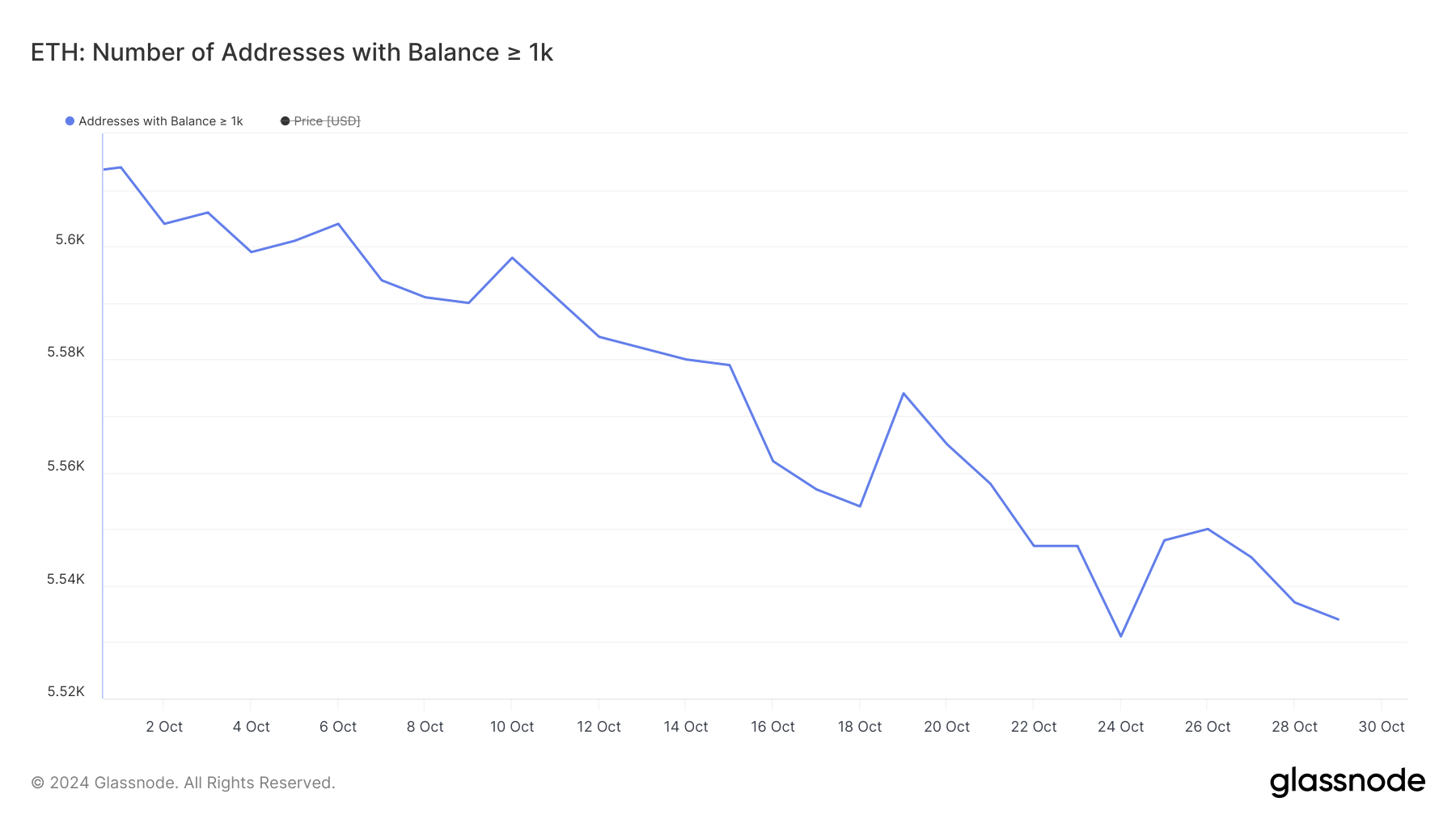 Addresses with Balance >= 1,000 ETH.