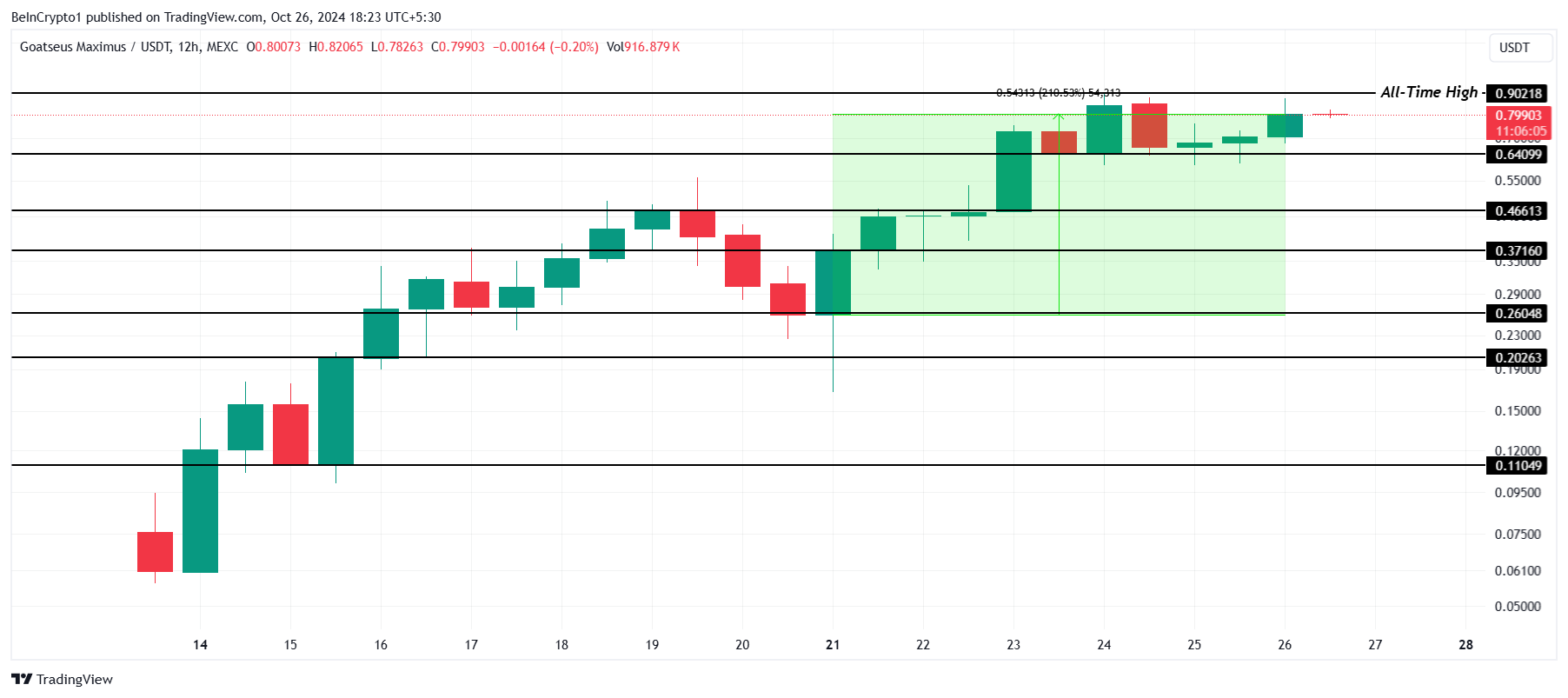 Analisis Harga GOAT.