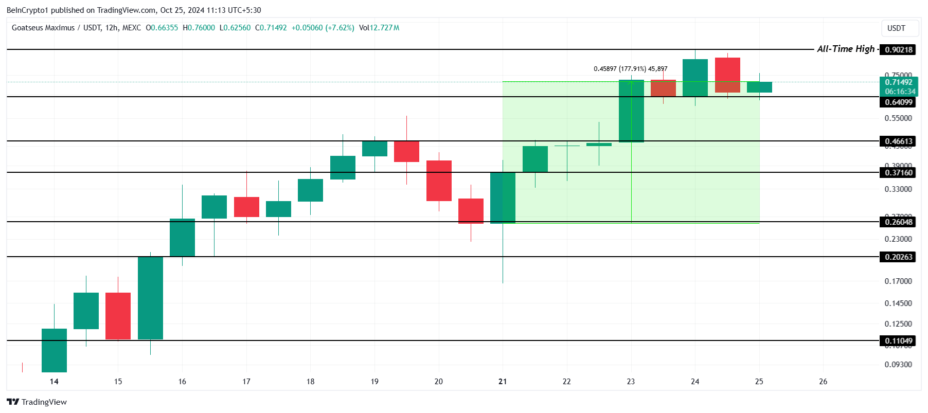 Analisis Harga GOAT.