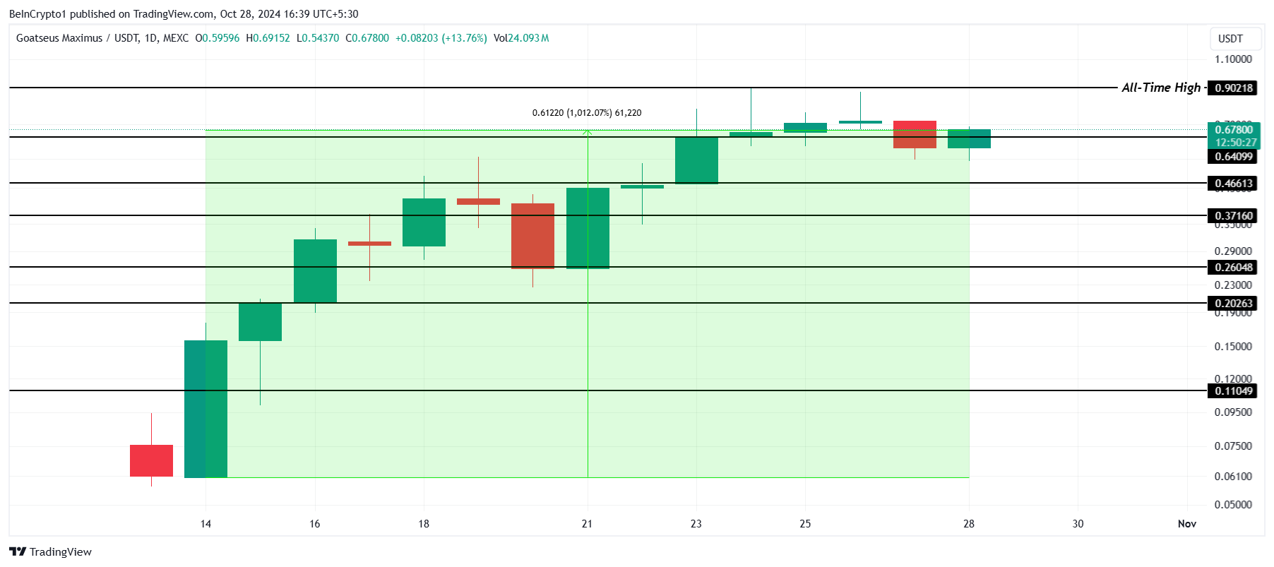 Analisis Harga GOAT. 