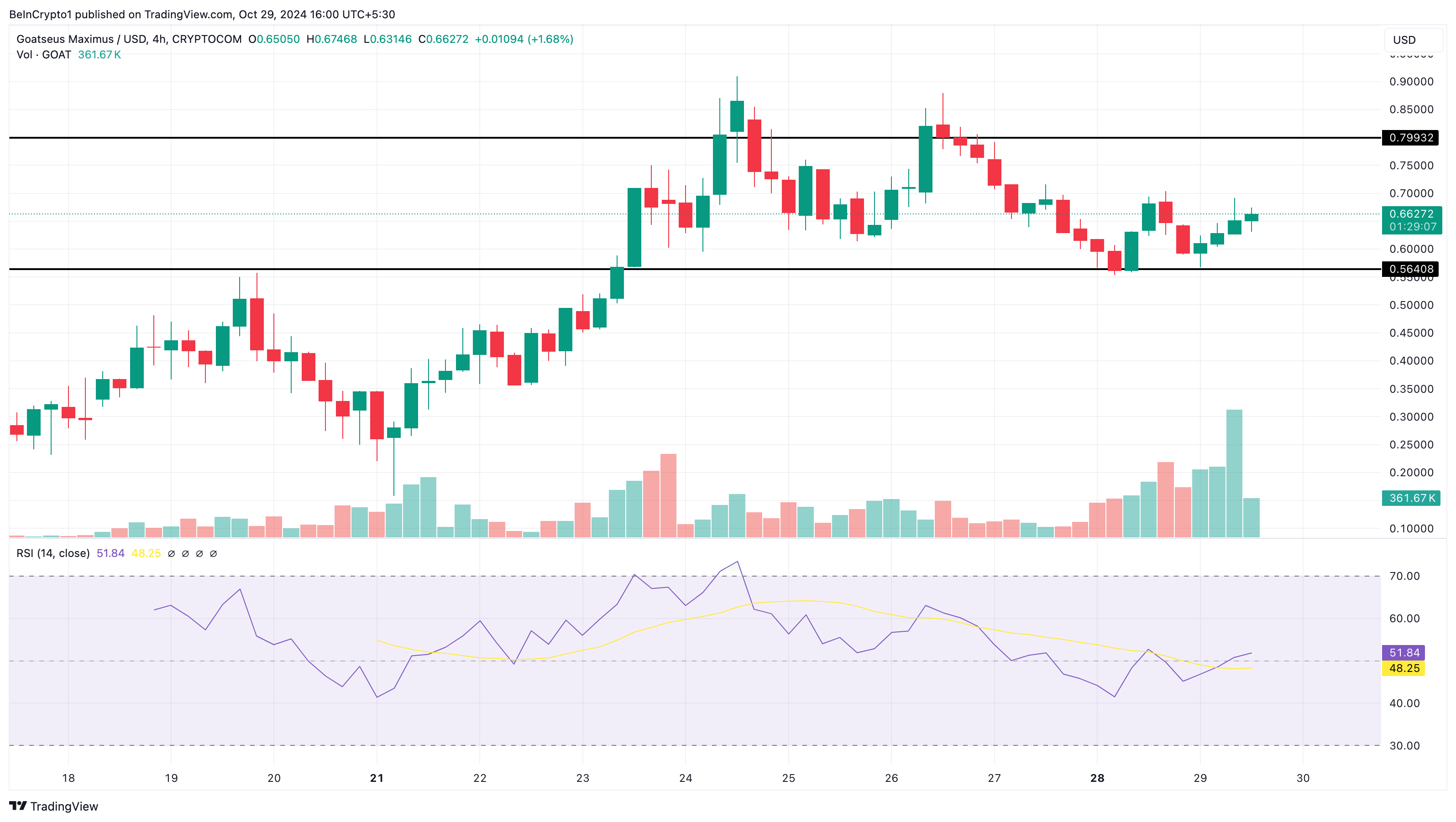 Analisis harga koin tren GOAT