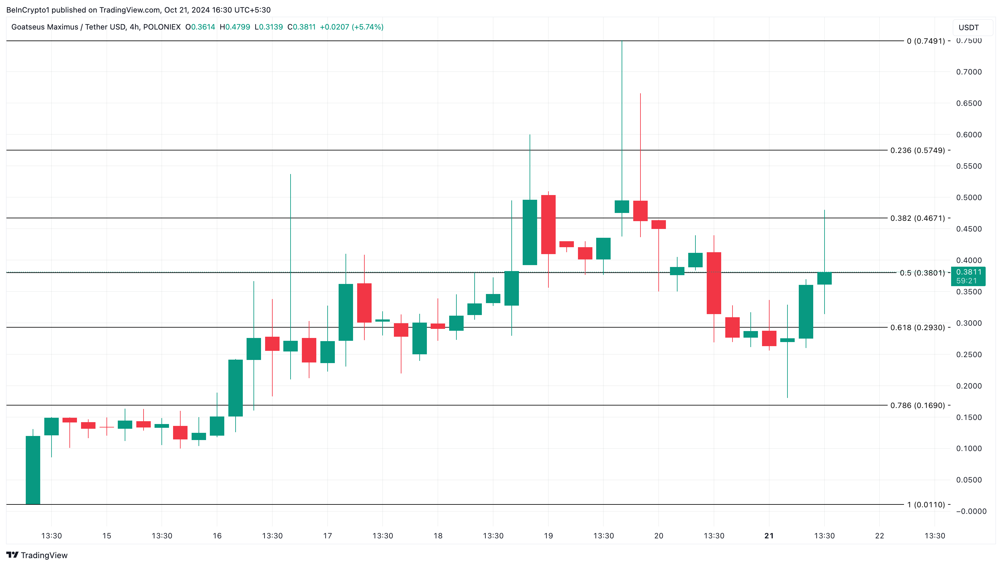 Analisis harga GOAT