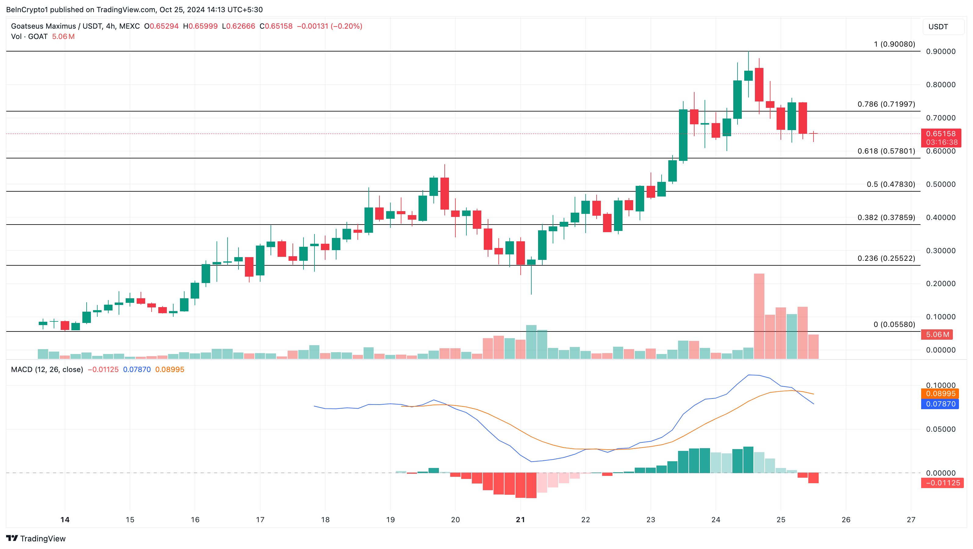 Analisis harga GOAT