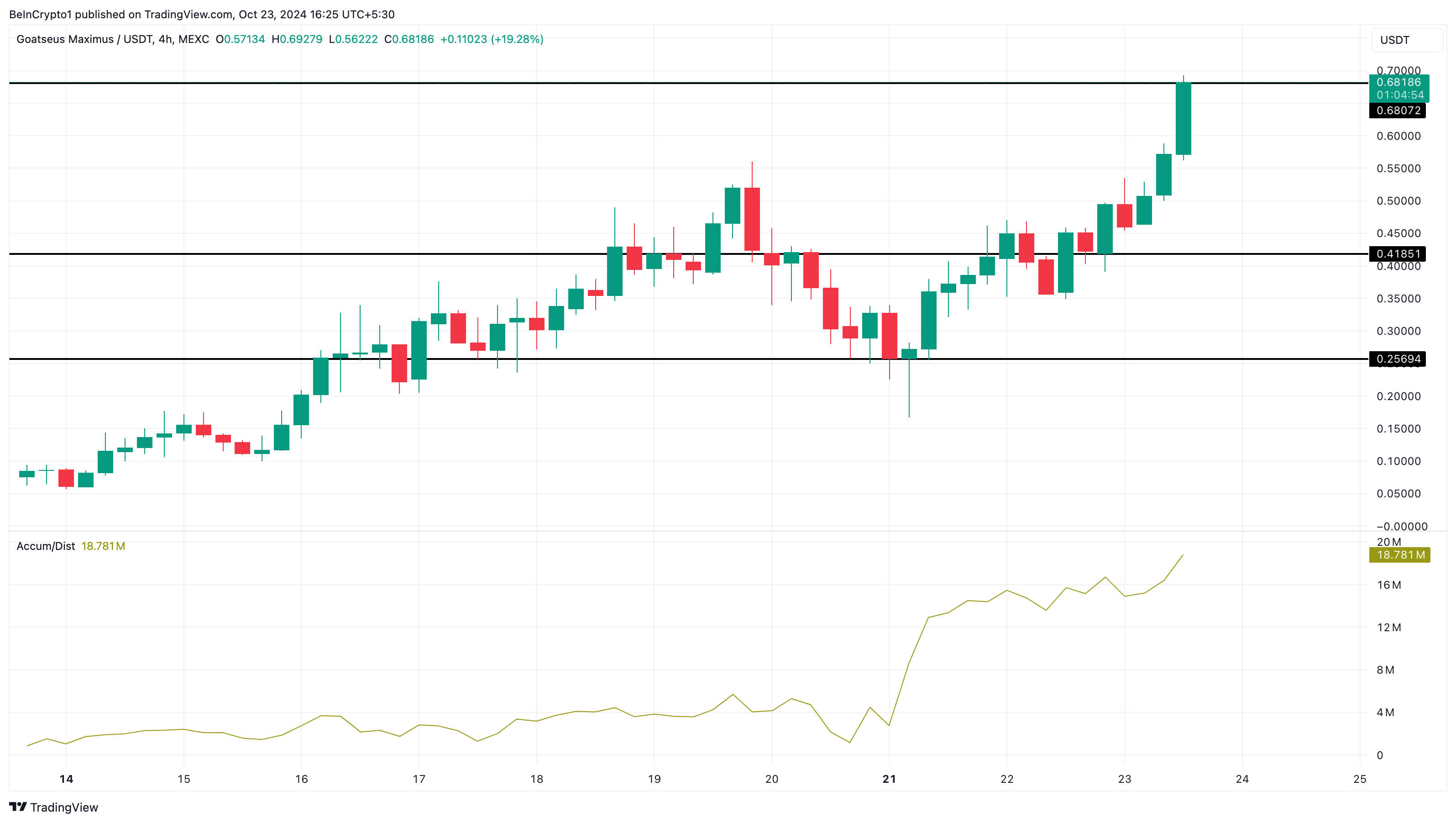 Analisis harga GOAT