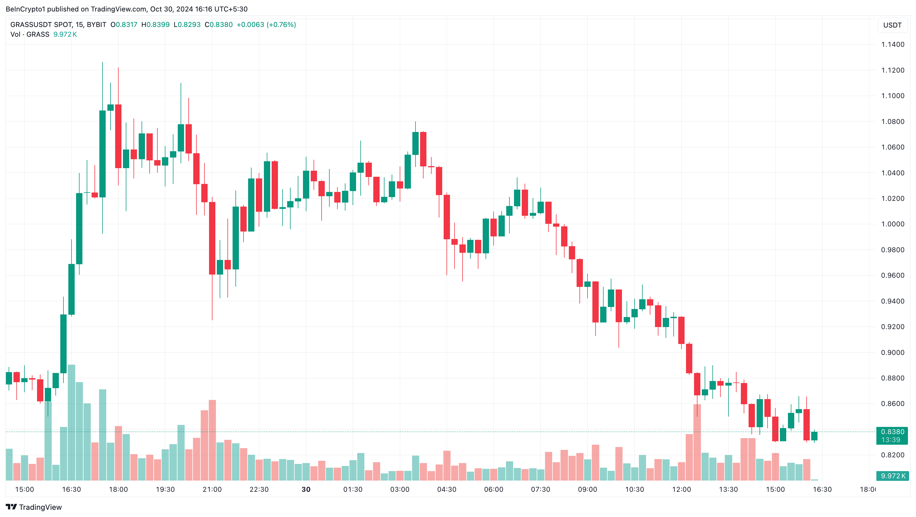 Grass price analysis