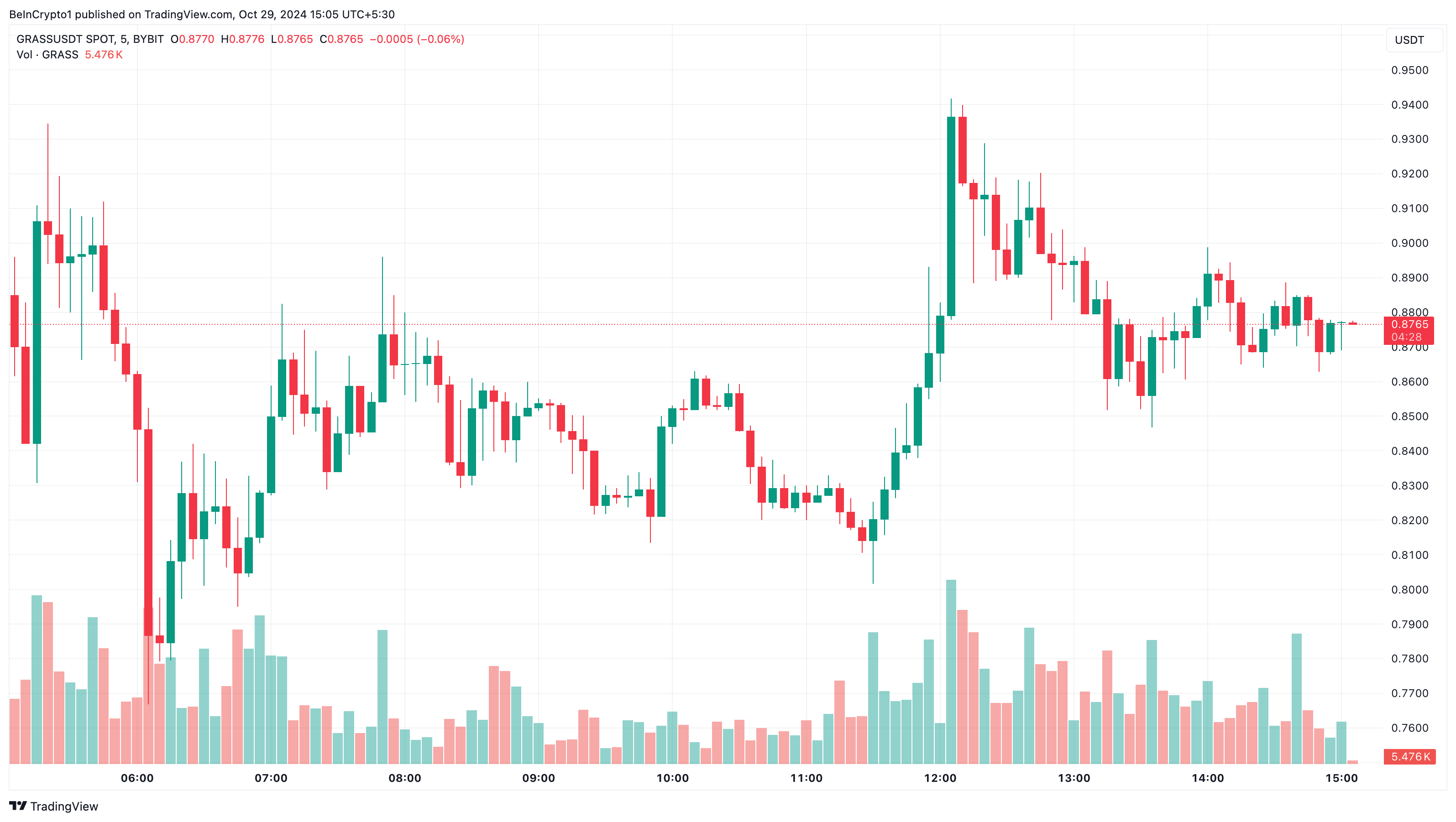 Grass price trending altcoins