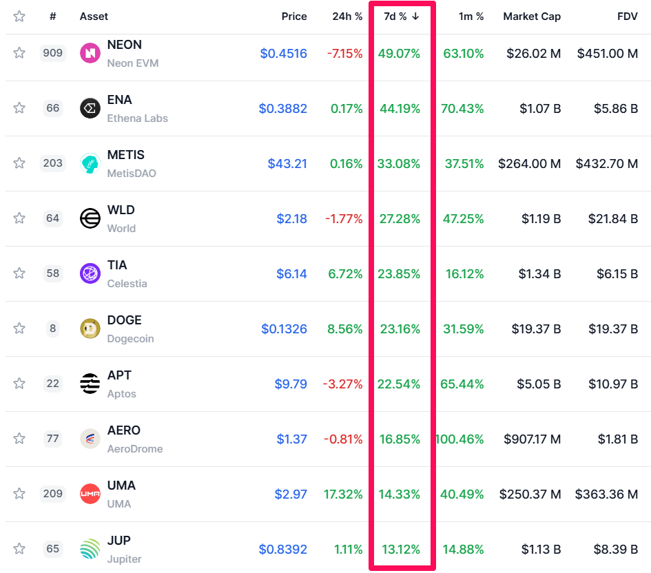 Sepuluh altcoin dengan performa terbaik minggu ini adalah bagian dari kandidat potensial Grayscale. 