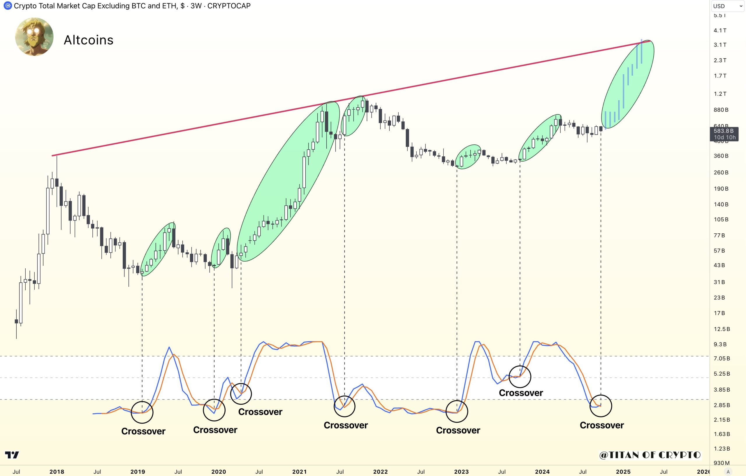 Altcoin Market Stochastic RSI.