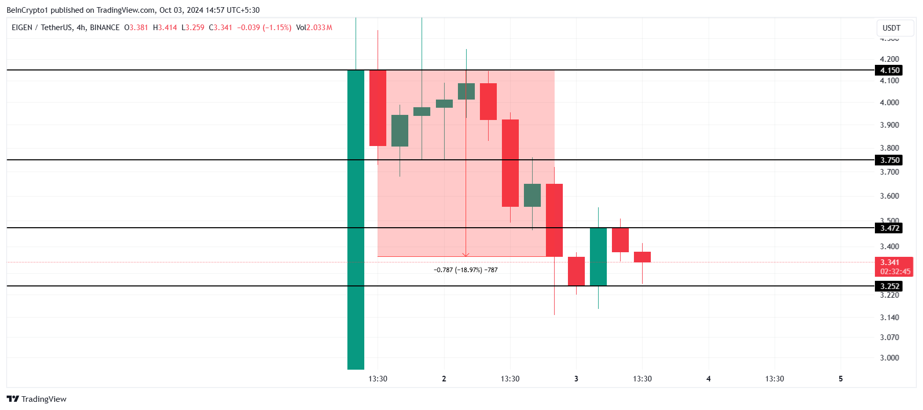 Analisis Harga EIGEN. 