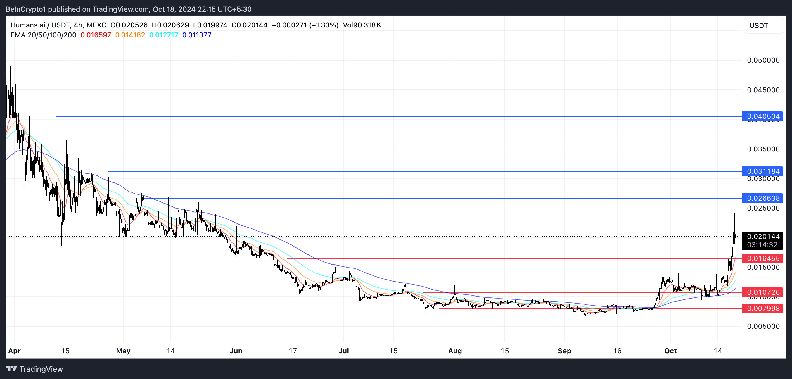 Garis EMA dan Support dan Resistance HEART.