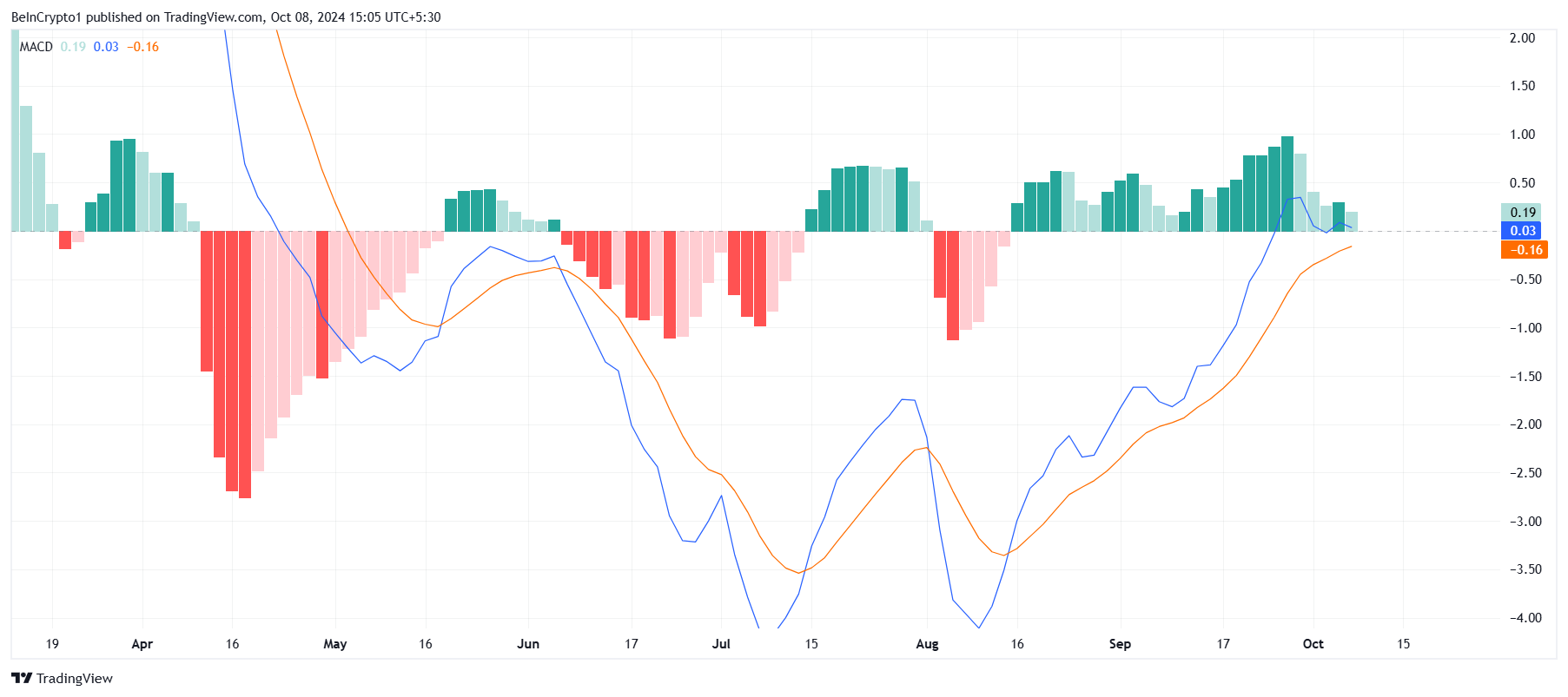 MACD Litecoin.