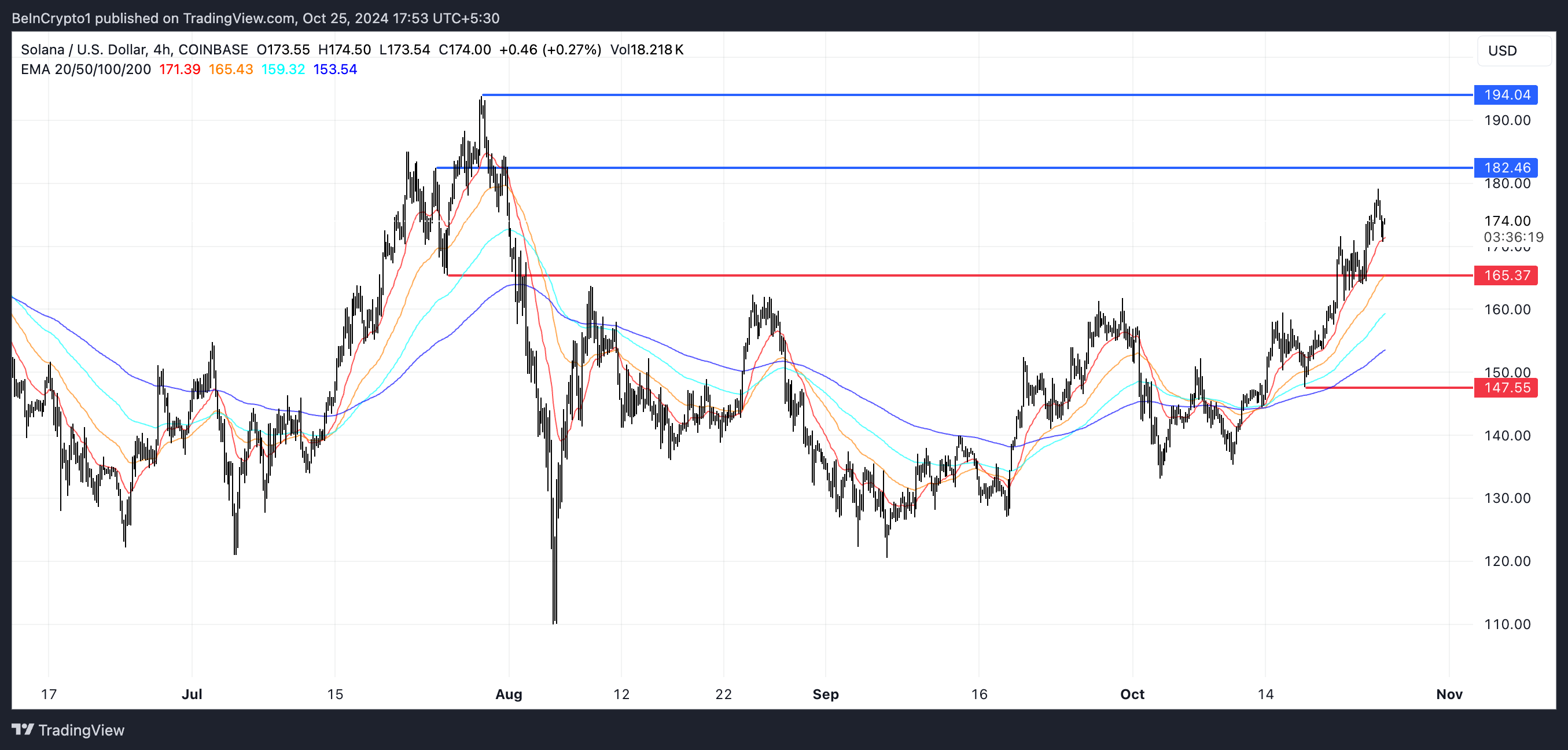 SOL EMA Lines and Support and Resistance