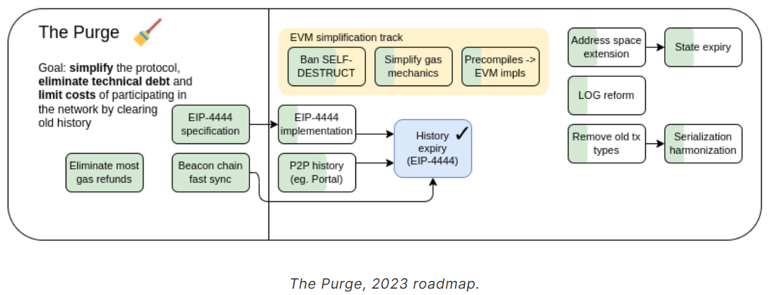 Peta Jalan Purge Ethereum