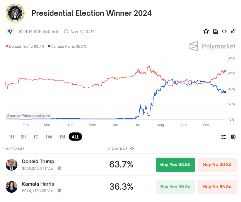 US Presidential Election Winner