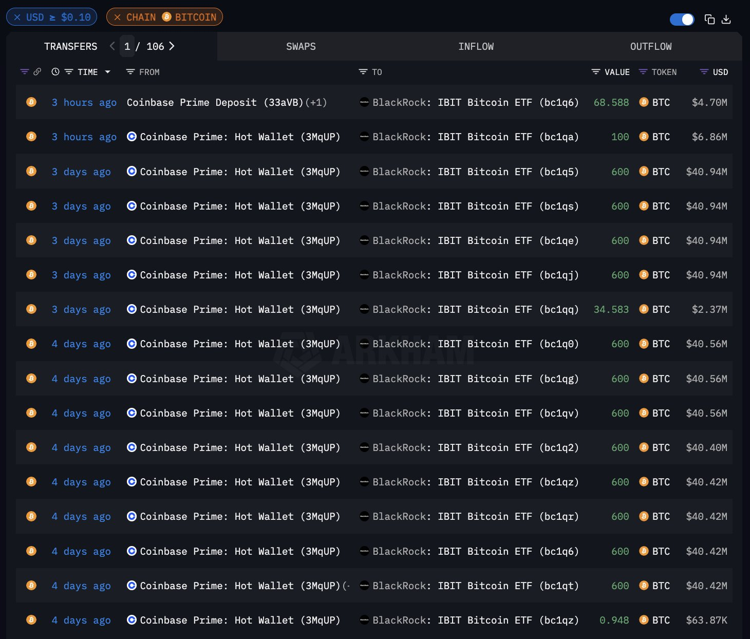 Pembelian BTC yang Konsisten oleh BlackRock.