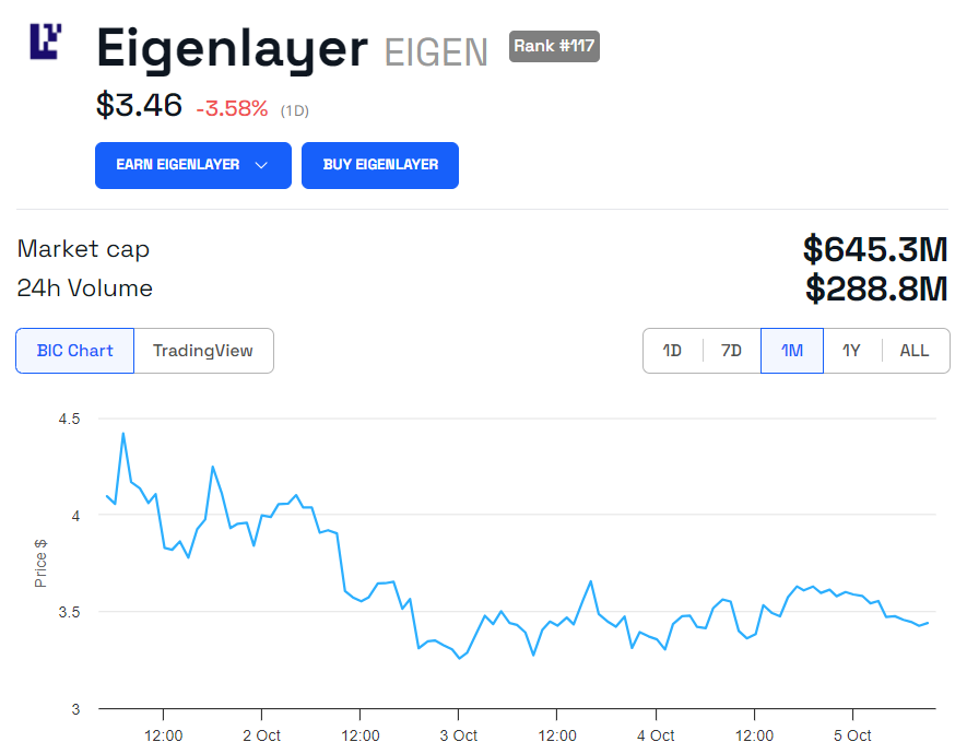 Kinerja Harga Token EIGEN