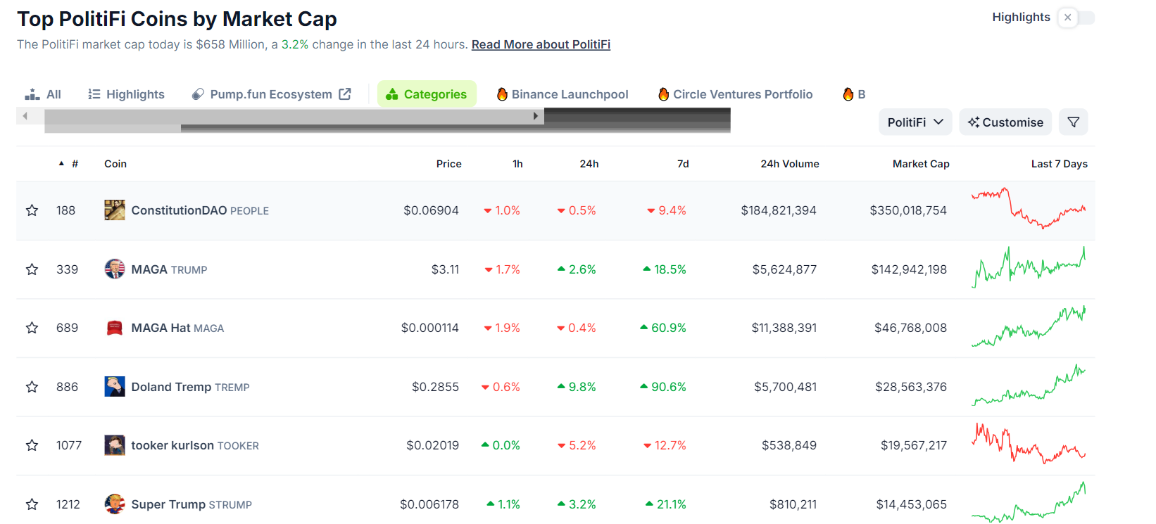 Kapitalisasi Pasar Meme Coins PolitiFi