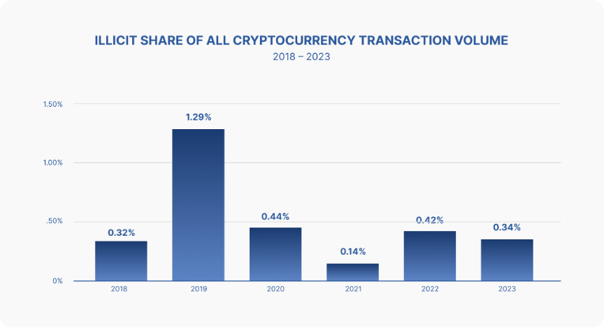 Illicit Crypto Transactions