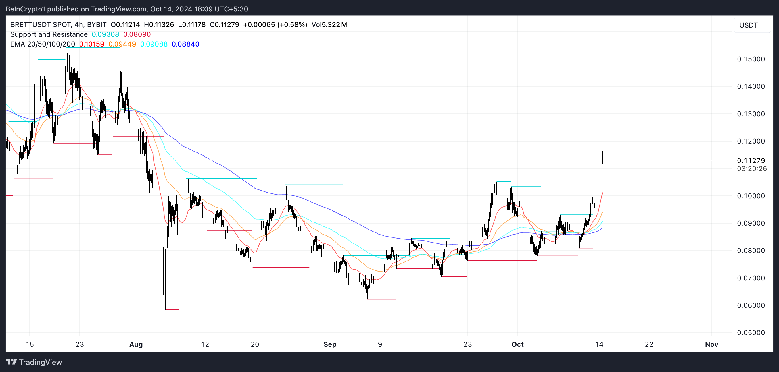 Garis EMA dan Dukungan serta Resistance BRETT