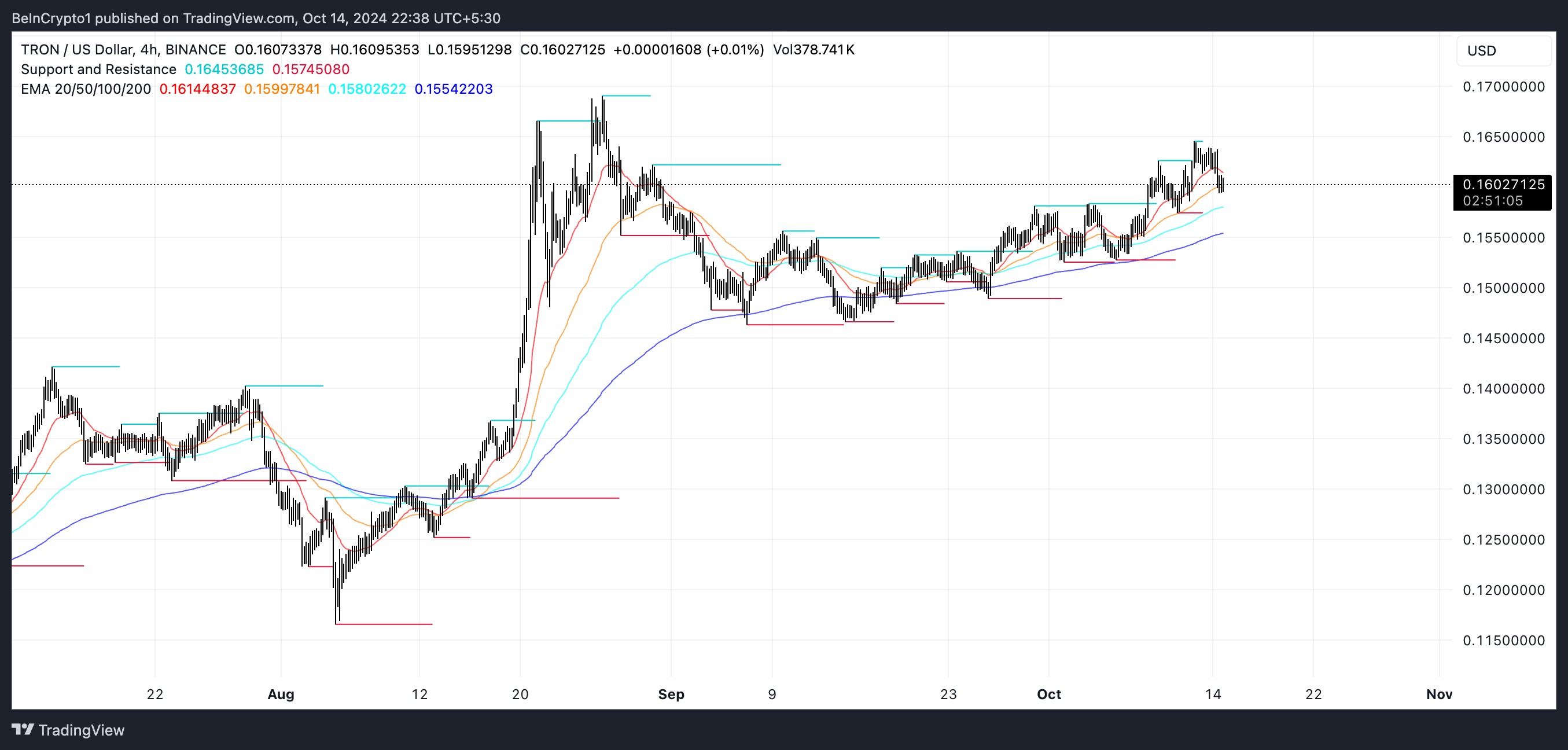 Garis EMA TRX dan Dukungan serta Resistance