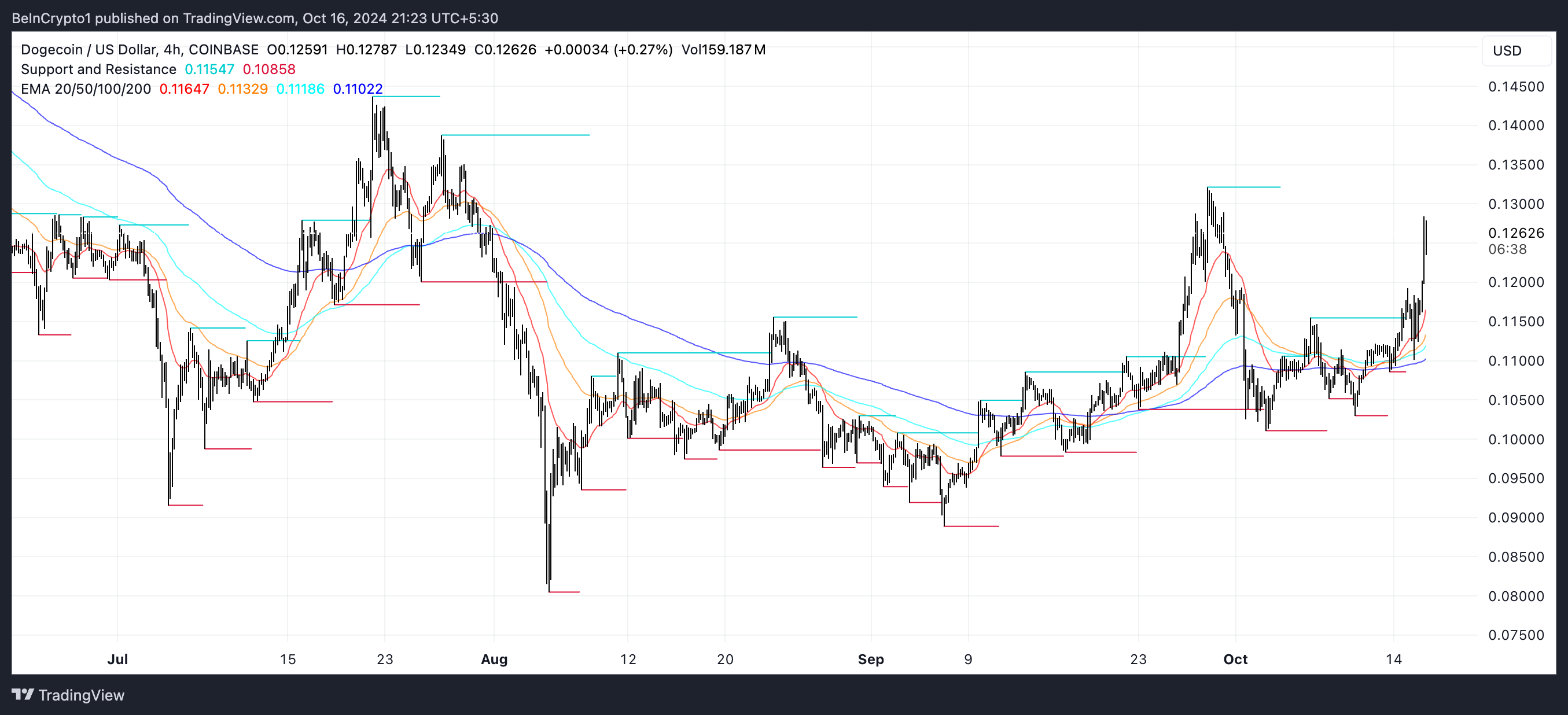 Garis EMA DOGE dan Support dan Resistance