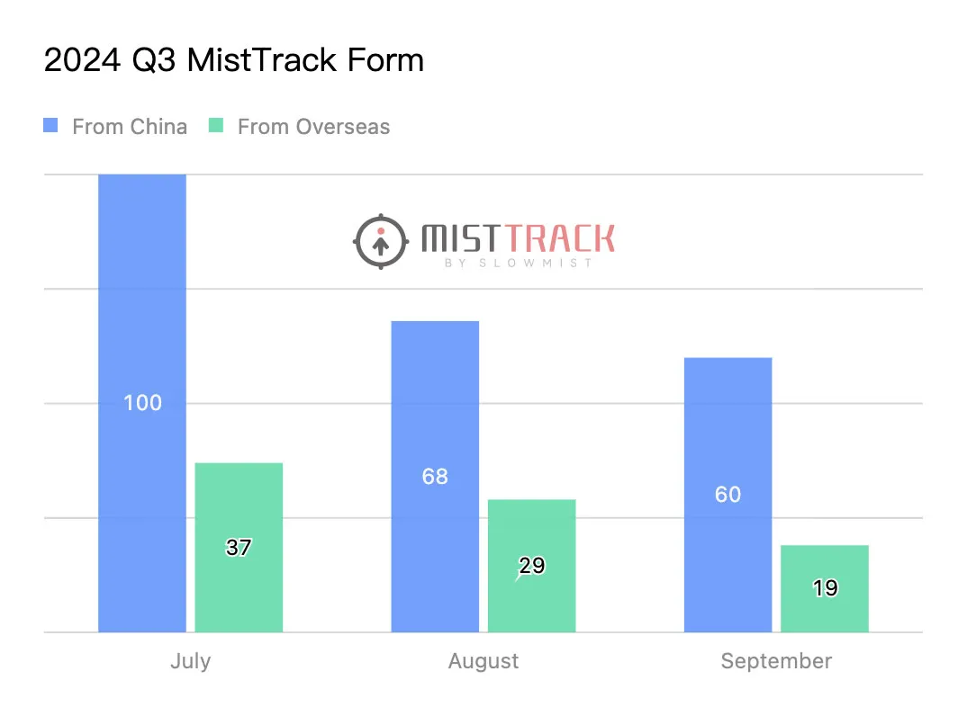 2024 Q3 Theft Decrease